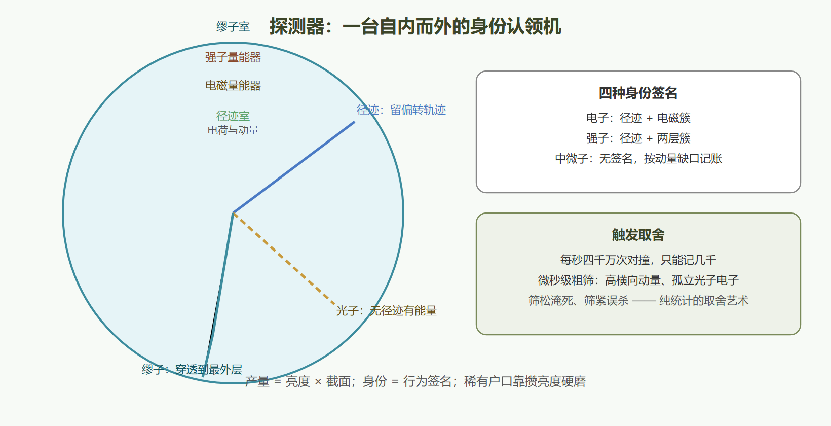 图 探测器的分层认领与触意识到流水线