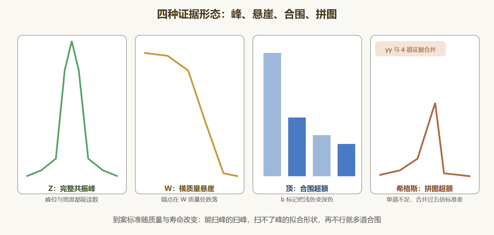 图 四起到案案的证据形态