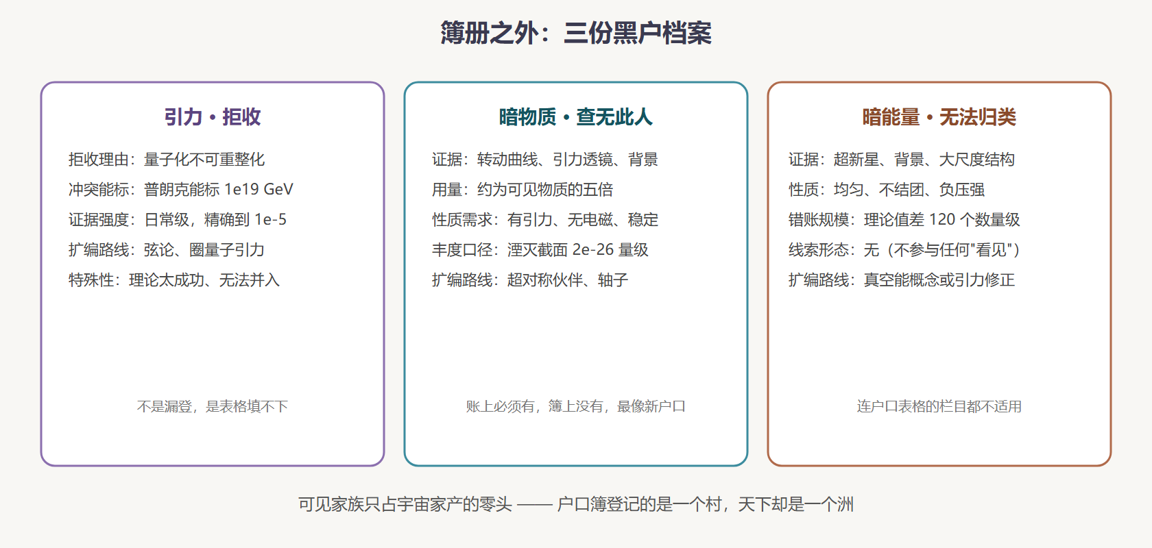 图 三类黑户的档案对比
