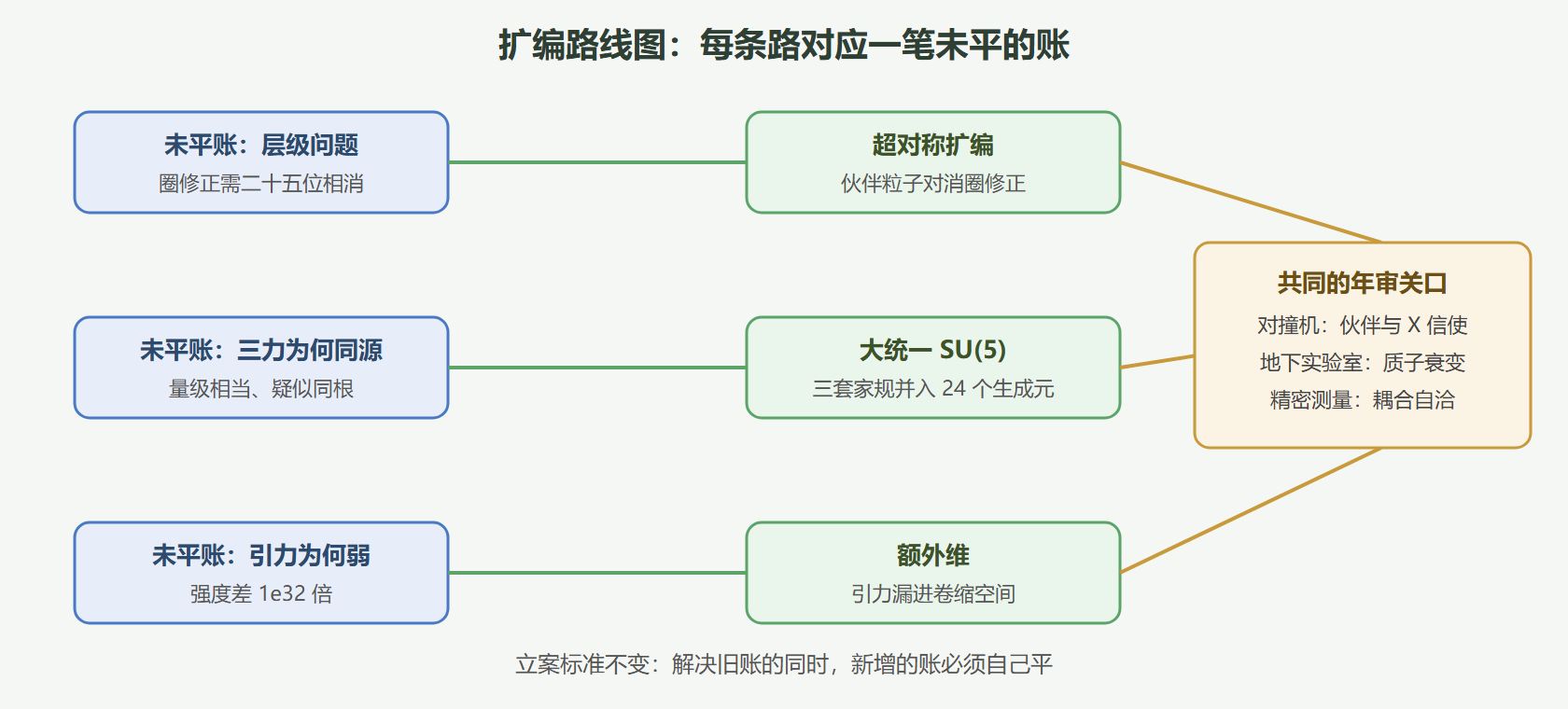 图 扩编路线图与各自的对账角度