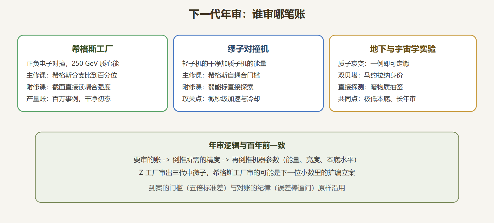 图 下一代年审的分工与审的账