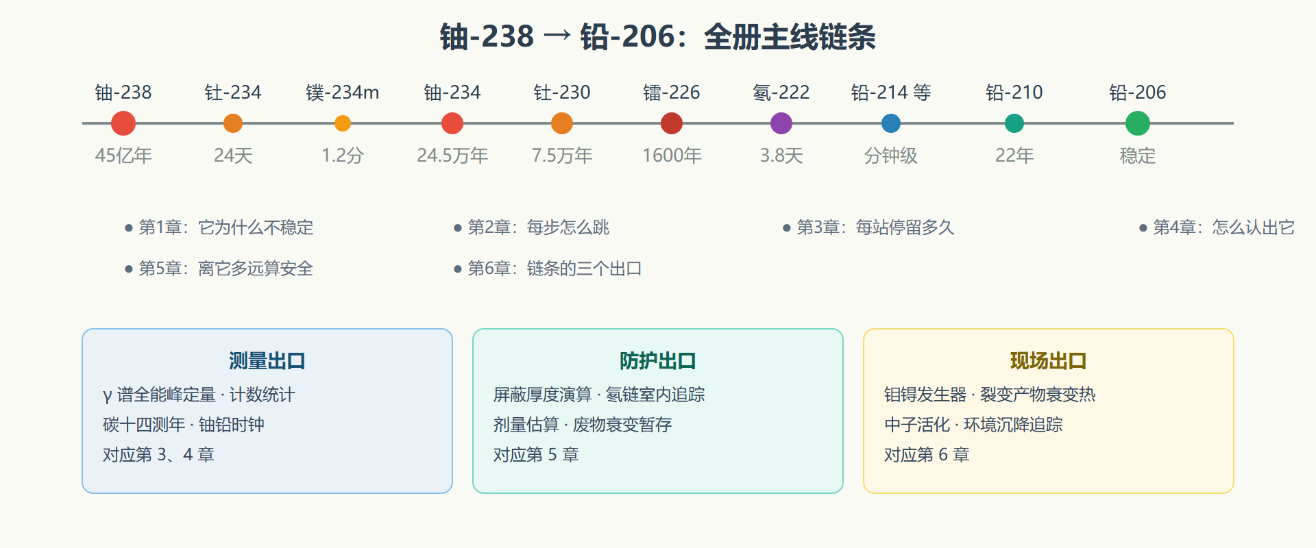 图 0-1 全册衰变链追踪路线示意