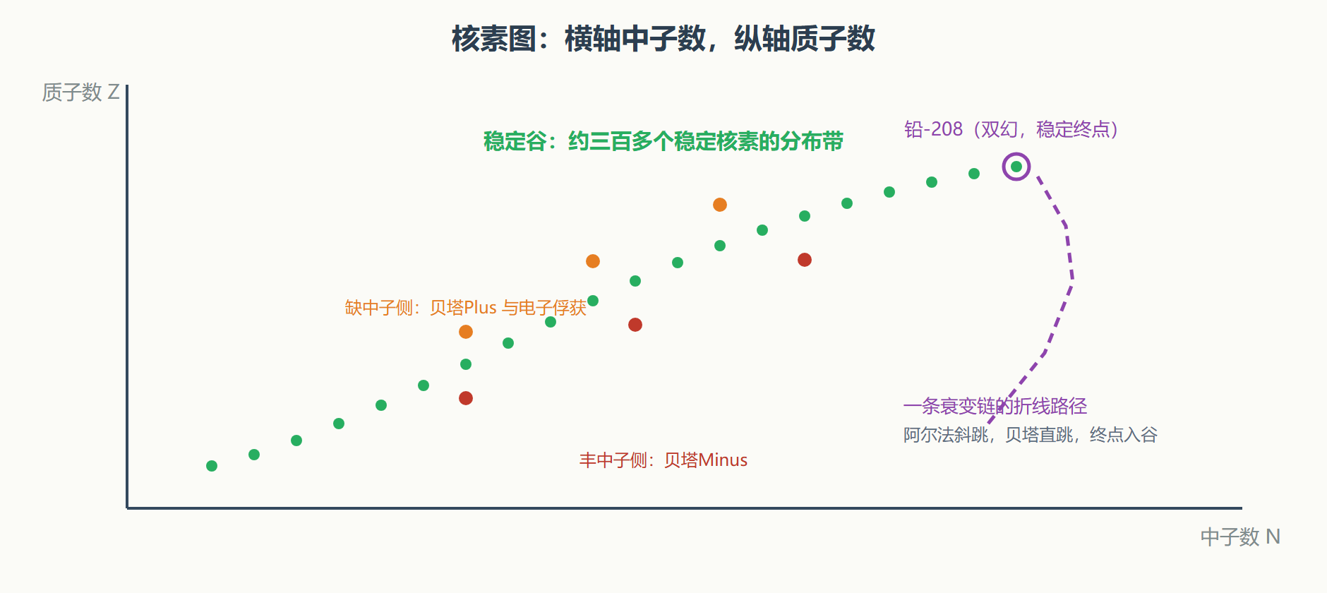 图 1-1 核素图与稳定谷示意