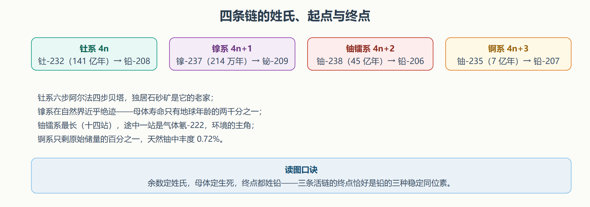 图 1-2 四条天然衰变系总览