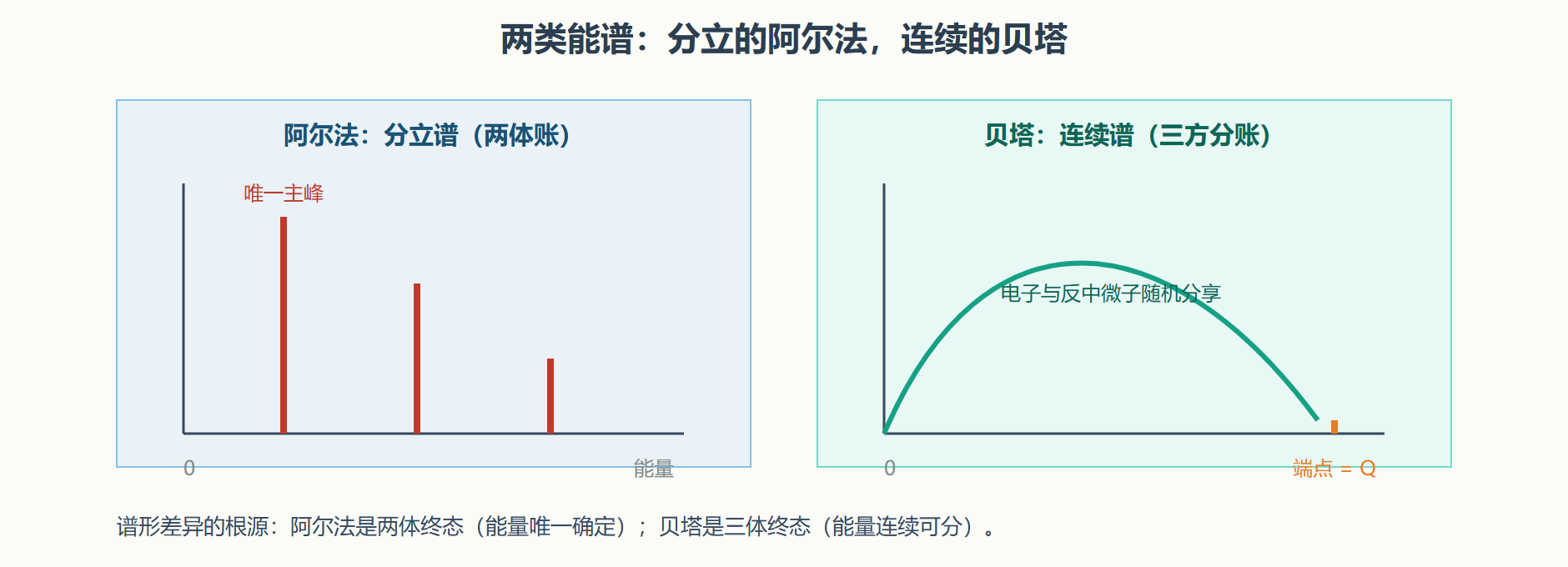 图 2-2 贝塔连续谱与阿尔法分立谱对比