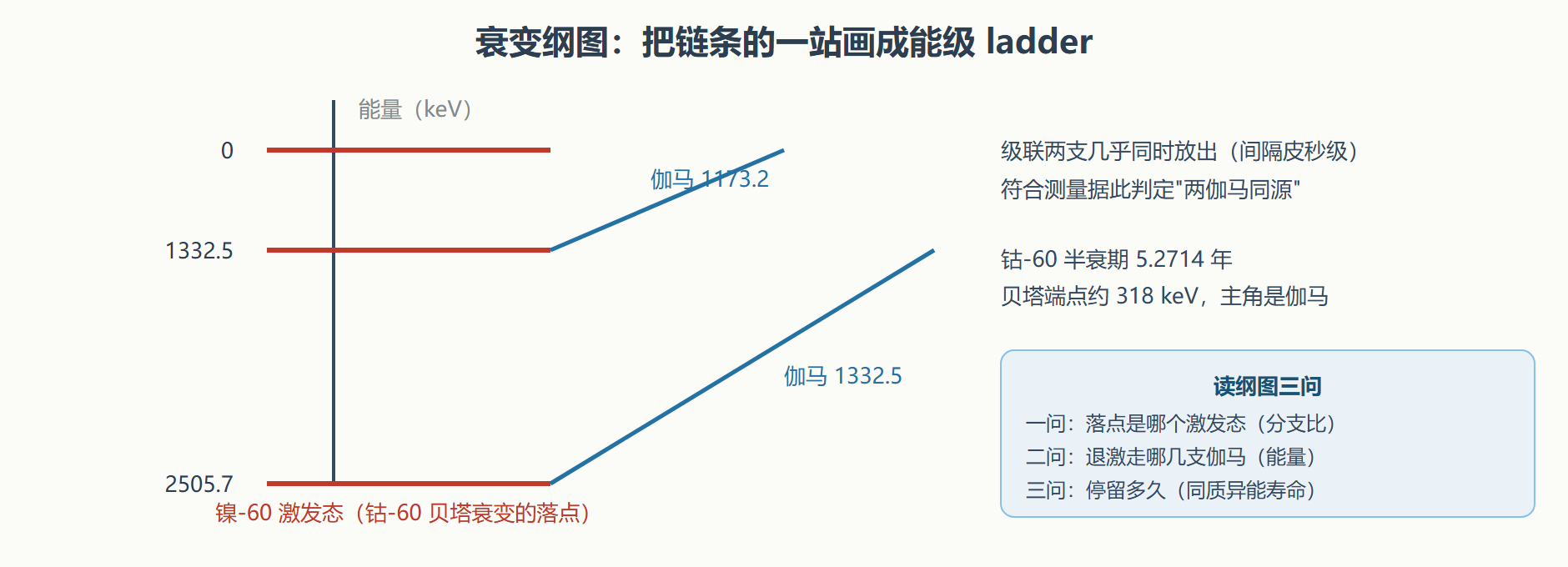 图 2-3 钴-60 的衰变纲图:能级、分支与级联