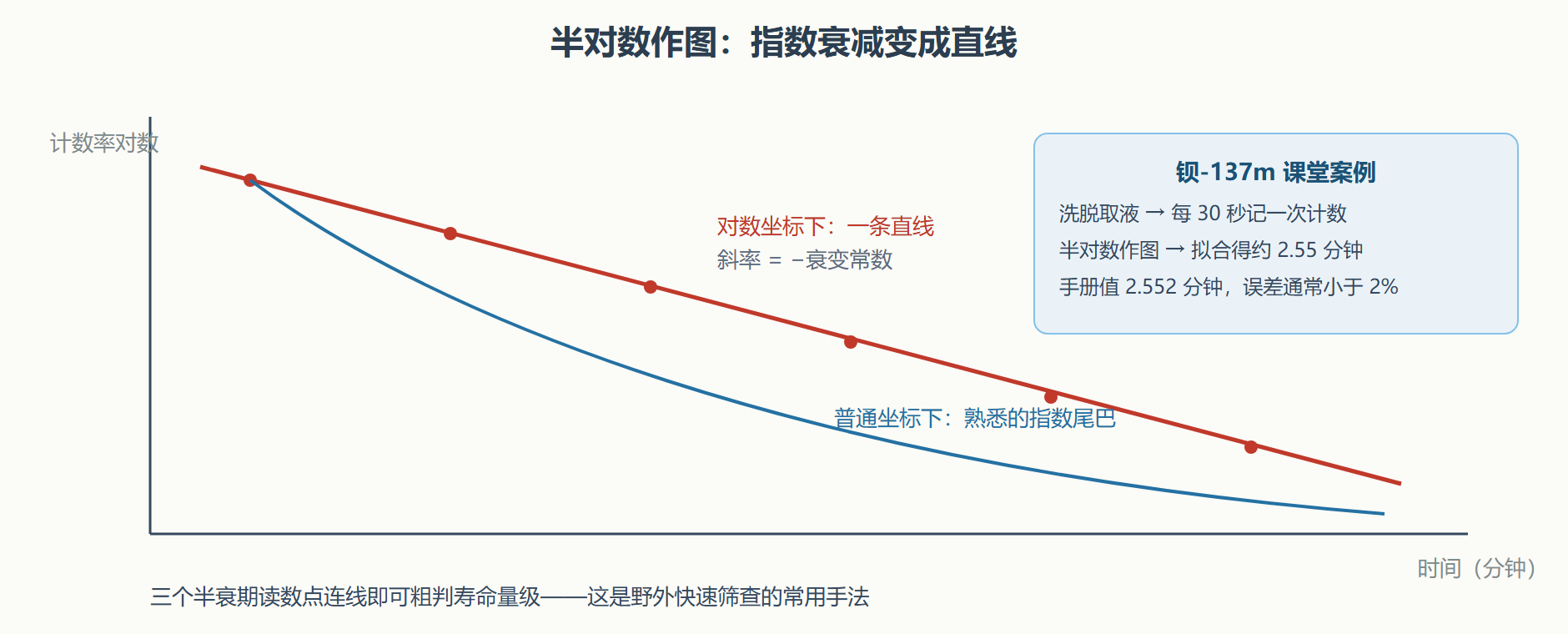 图 3-1 半对数纸上的指数衰减与钡-137m 测定示意