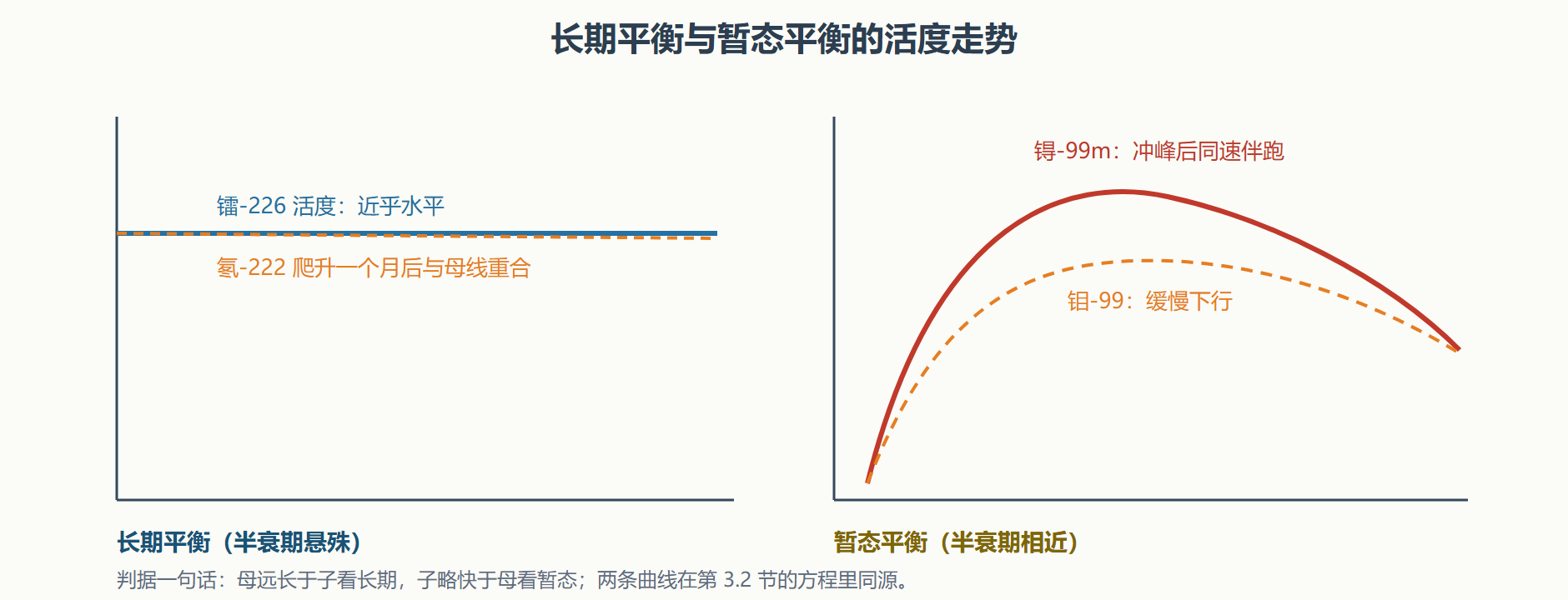 图 3-2 两种平衡的活度曲线对比
