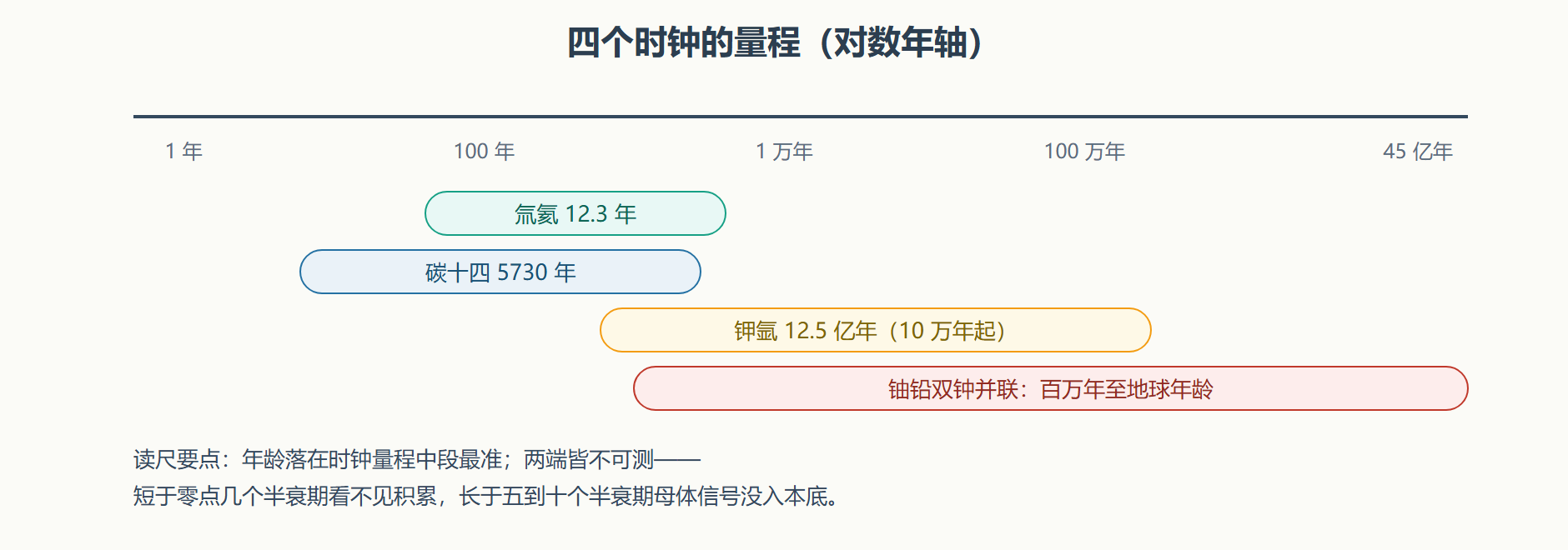 图 3-3 四个测年时钟的量程尺