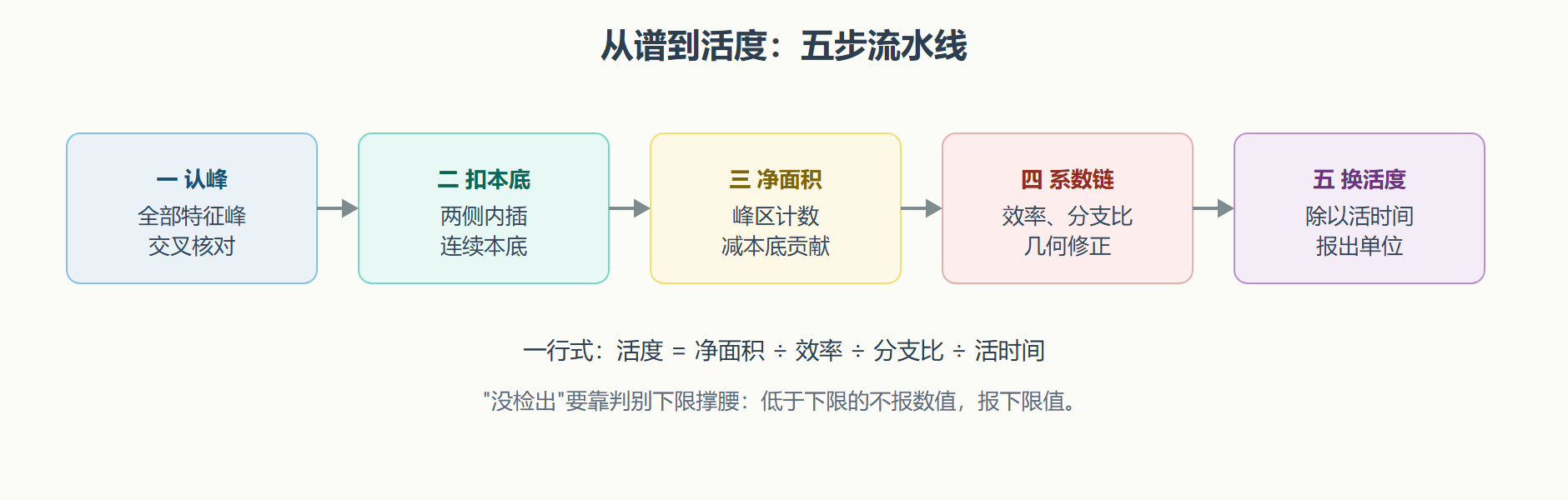 图 4-3 全能峰定量五步流水线