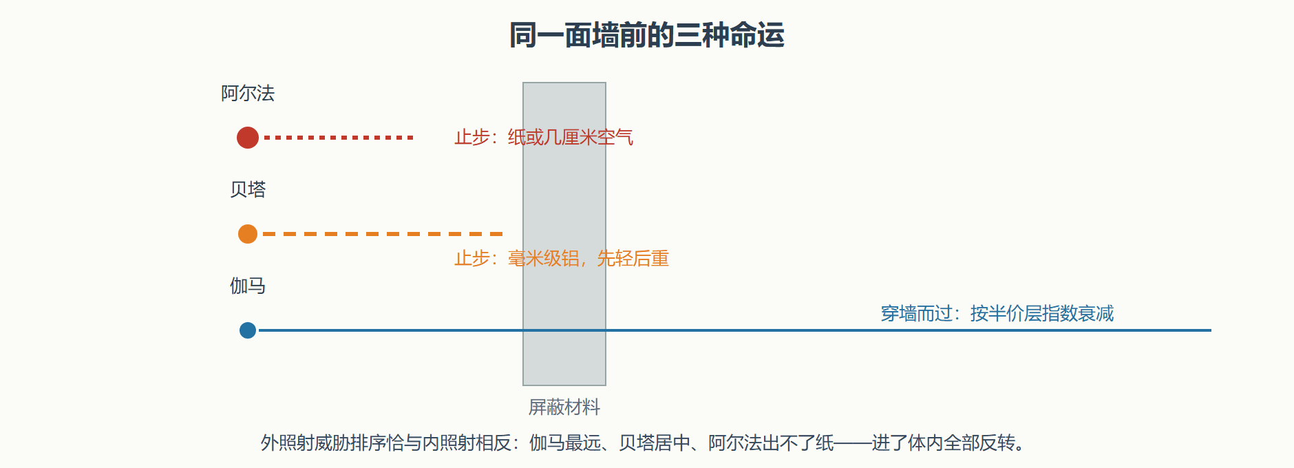 图 5-1 三种辐射的穿透力对比