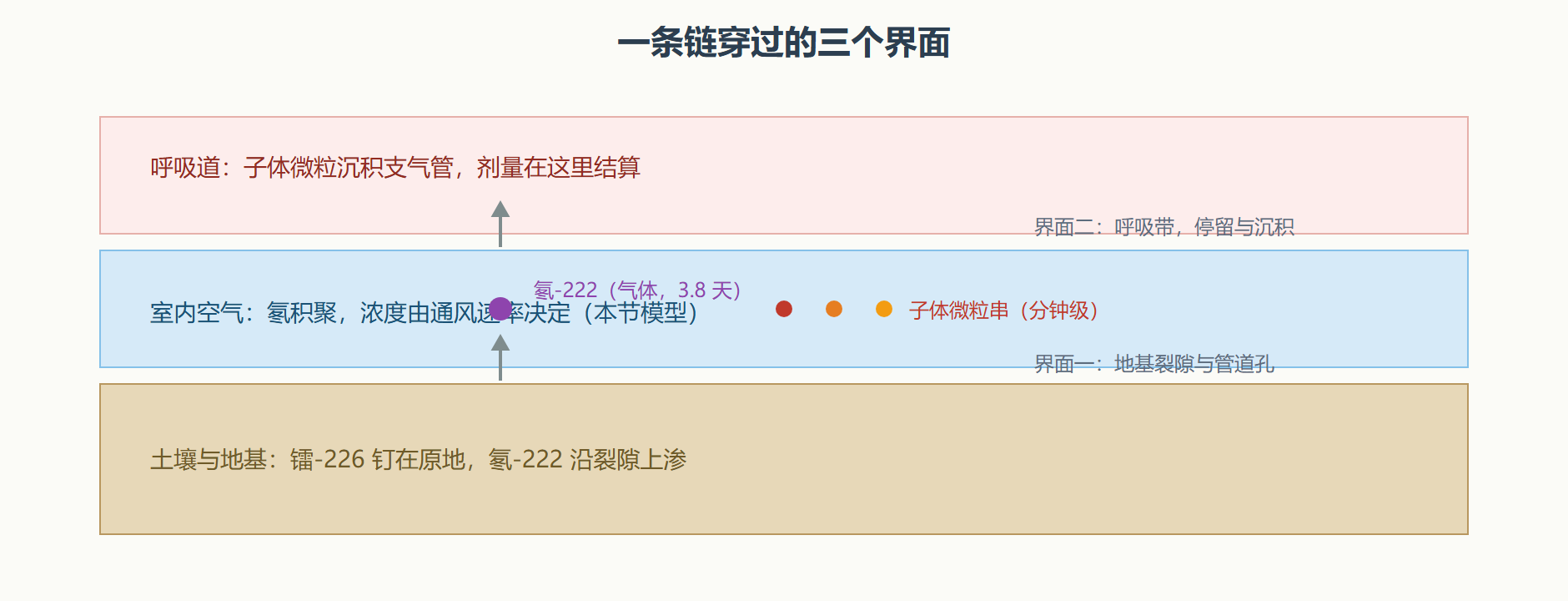 图 5-3 氡从地基到呼吸带的迁移路径