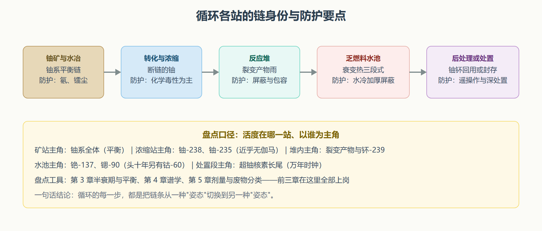 图 6-1 核燃料循环的链上盘点
