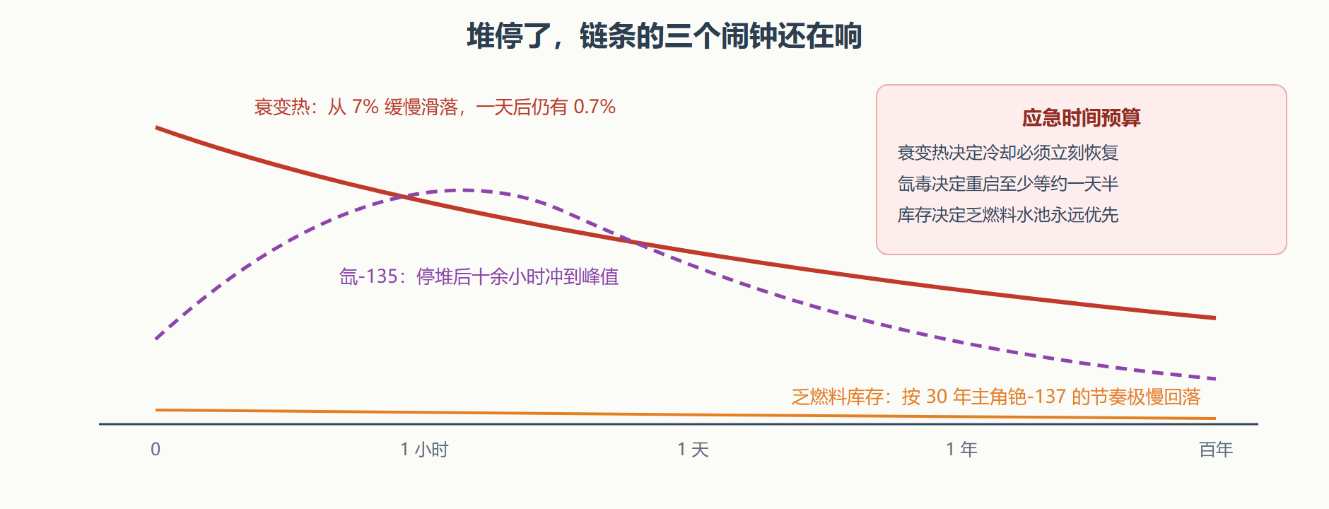 图 6-2 停堆后的三条时间线