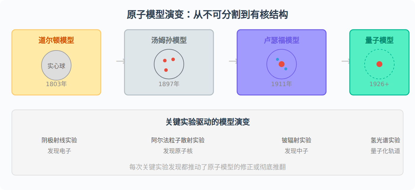 图:原子模型的演变