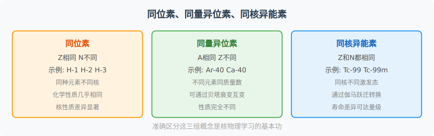 图:三类核素关系对比