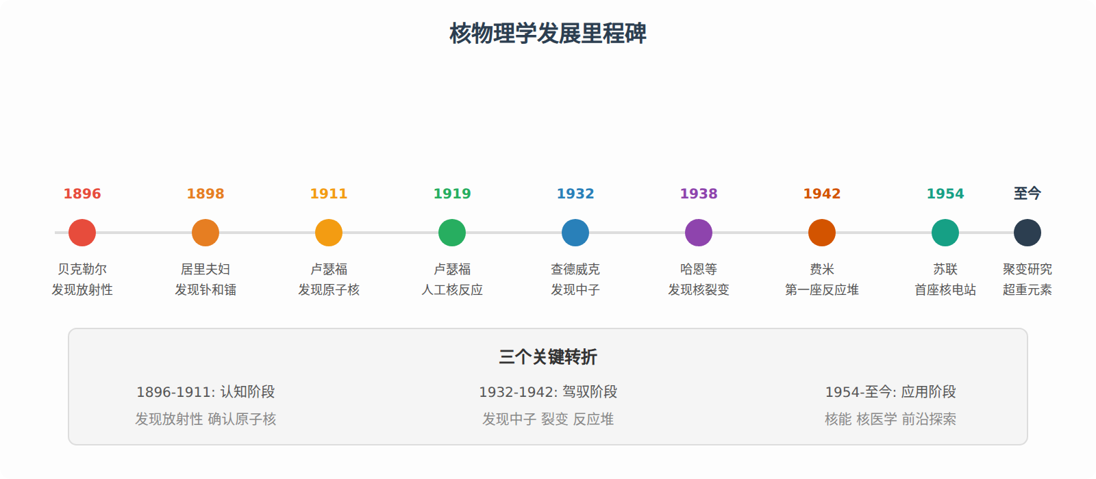 图:核物理学百年里程碑时间线