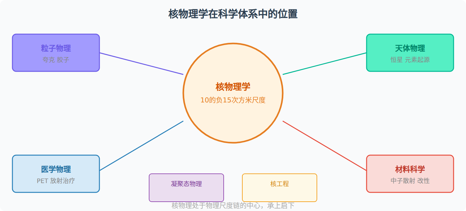 图:核物理学的学科版图