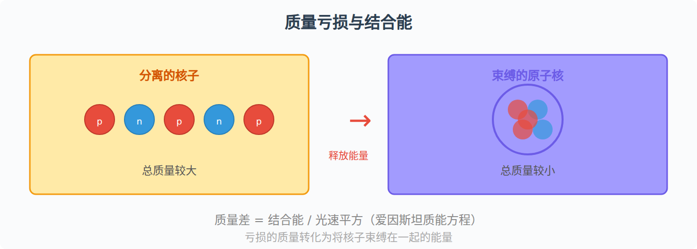 图:质量亏损的示意图