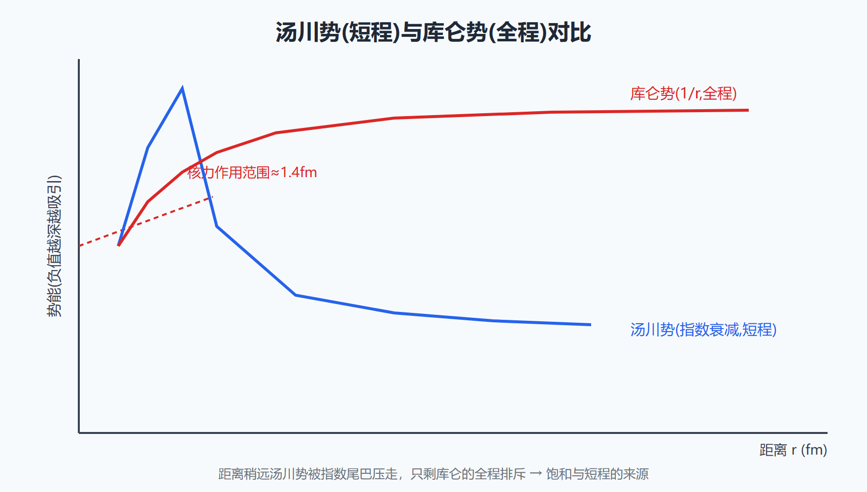图:汤川势与库仑势的对比示意
