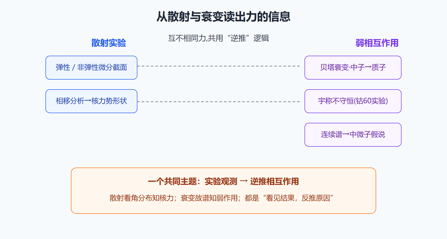图:核子散射与弱作用的信息链条