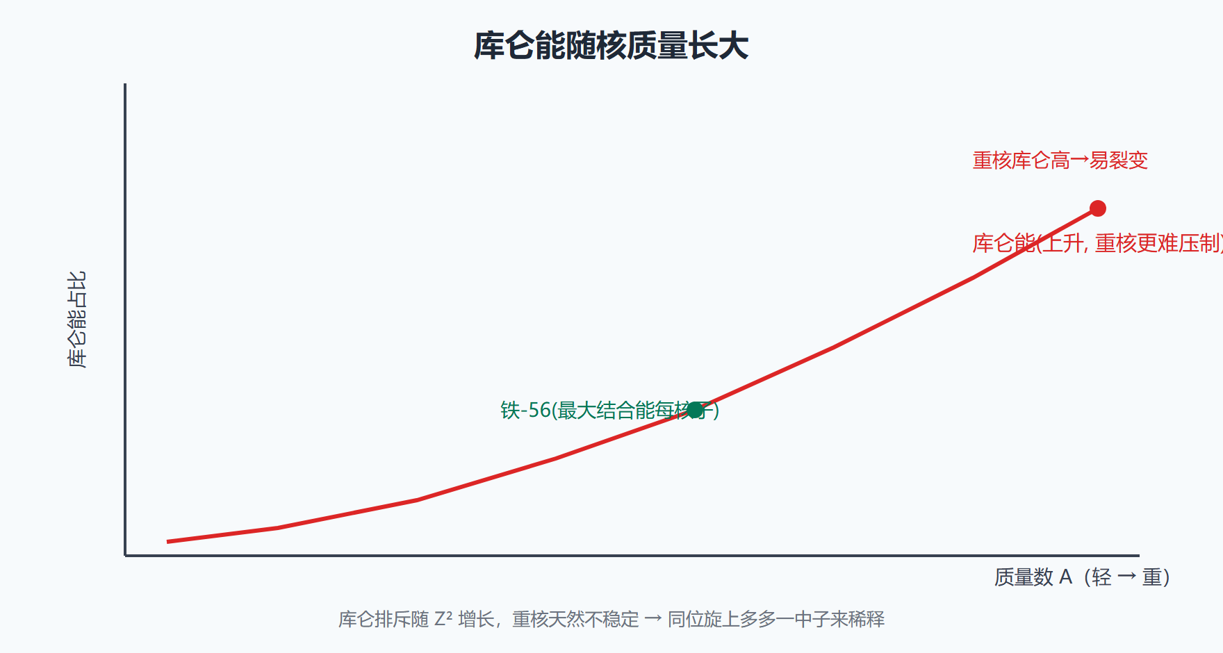 图：从轻核到重核电磁力分量如何长大