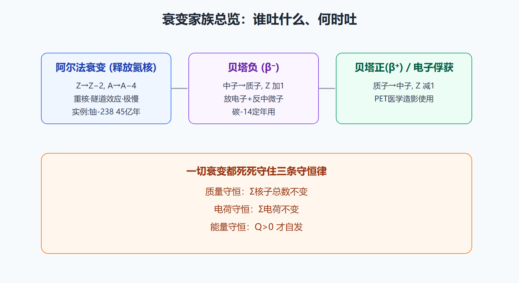 图：阿尔法与贝塔衰变的家族关系