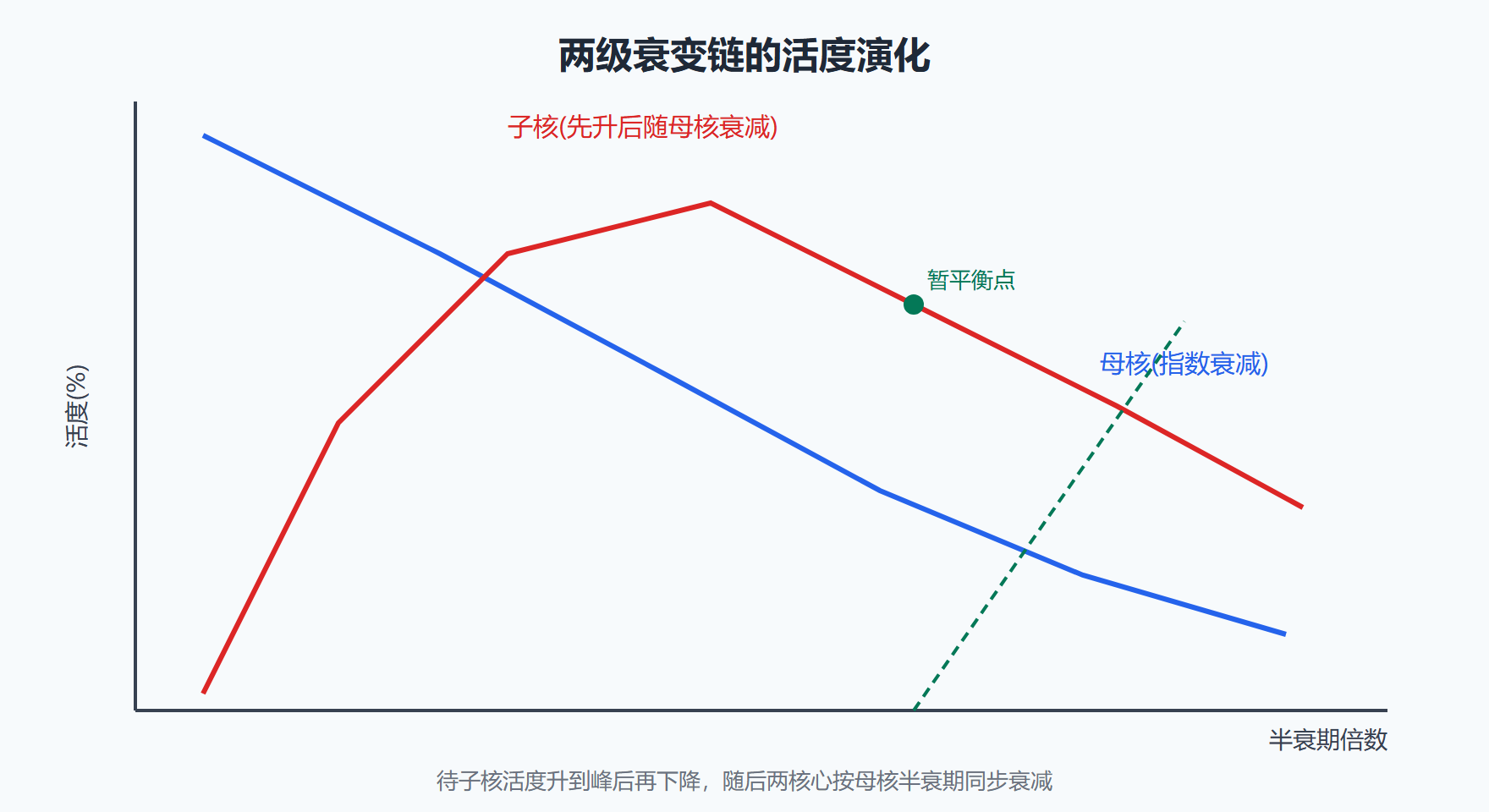 图:母核—子核活度的演化曲线示意