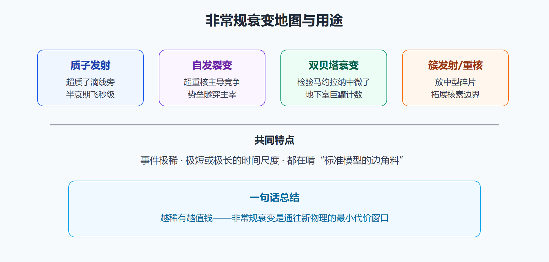 图：双贝塔衰变的物理意义坐标