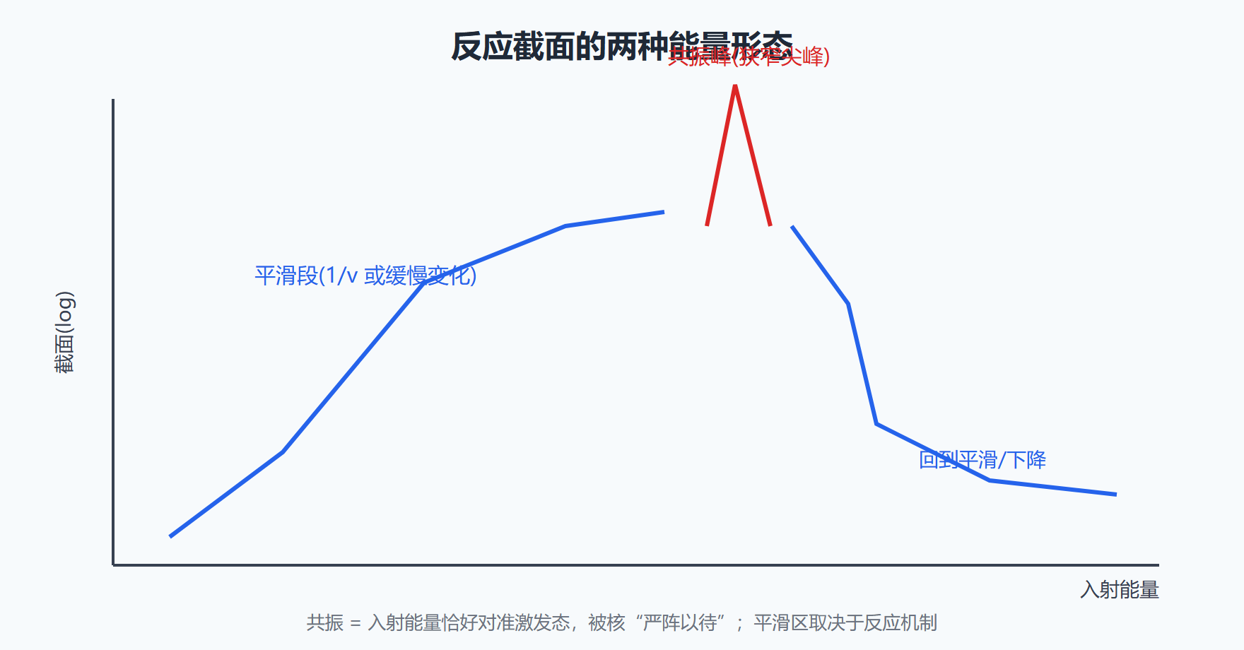 图：截面随入射能量的两种形态