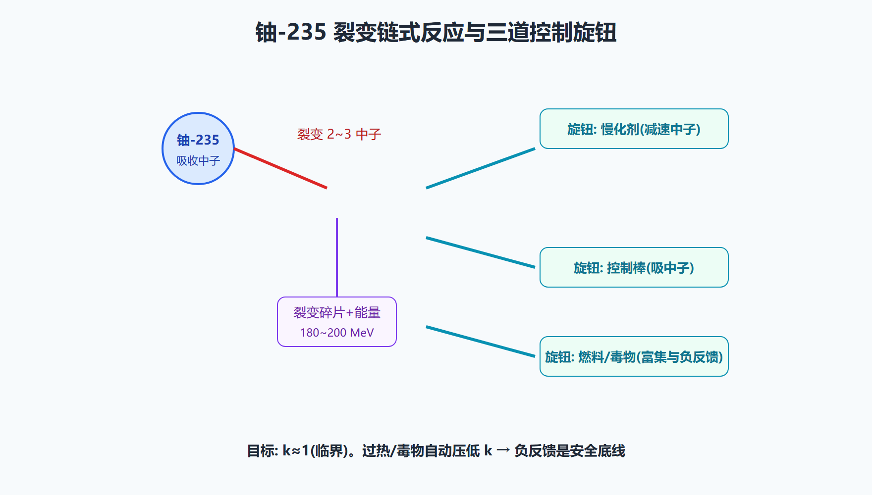 图：裂变—链式—控制的回路