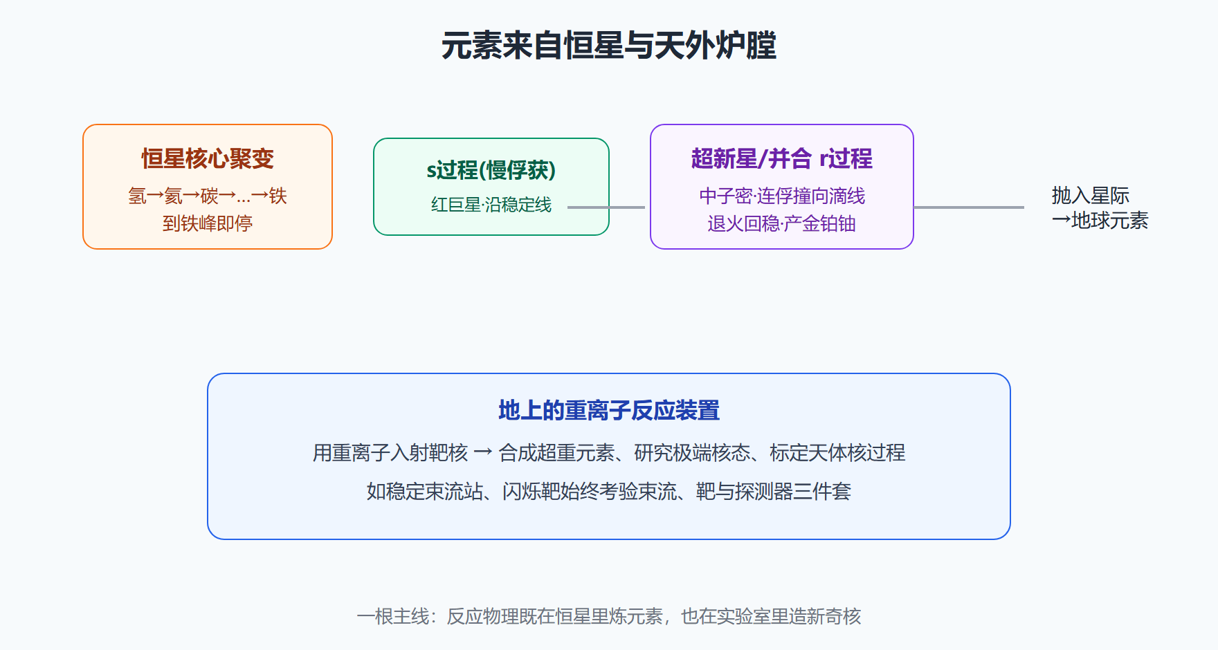 图:从恒星核心到超新星/并合的元素熔炼链