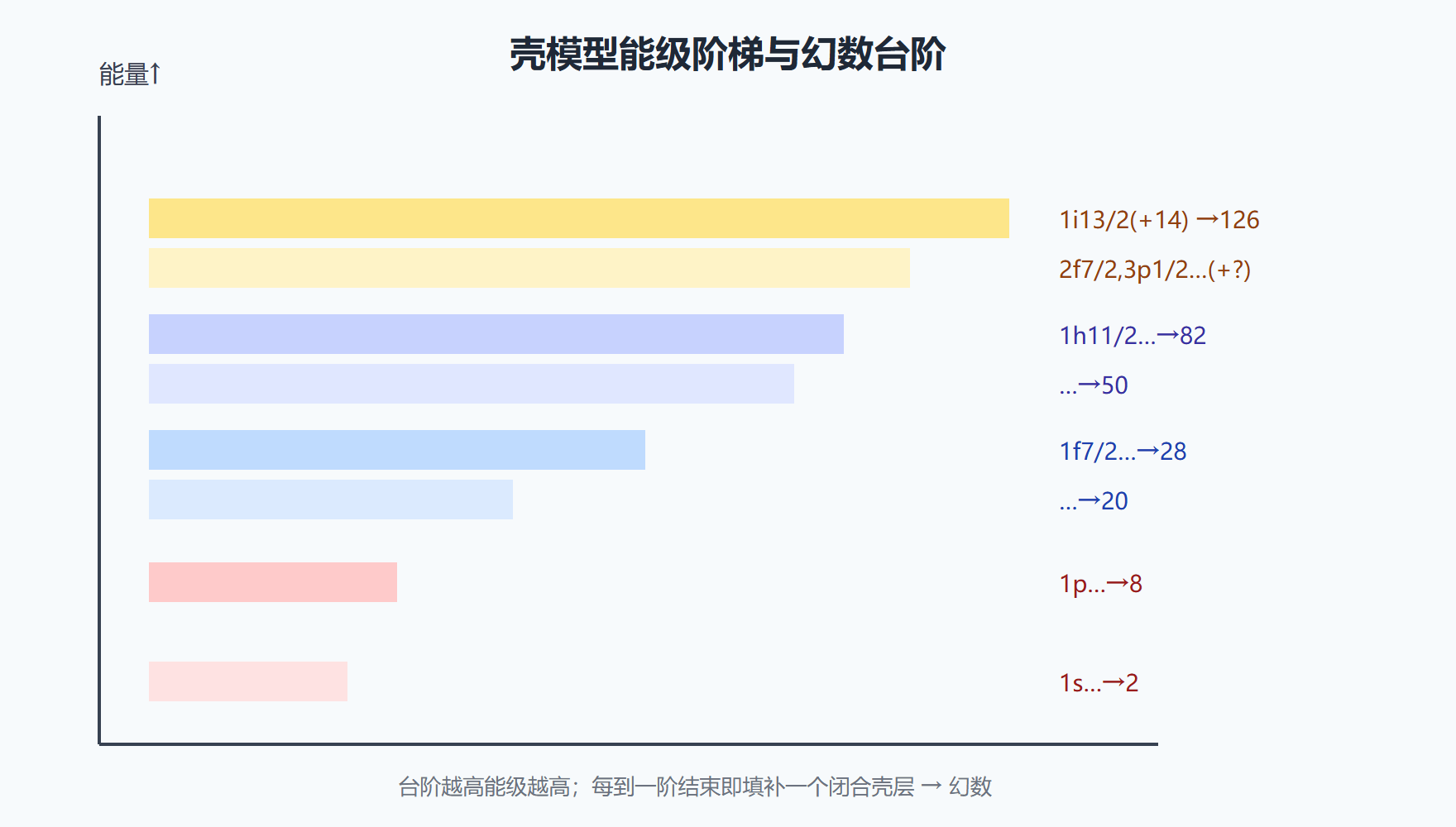 图：壳模型的能级台阶与幻数
