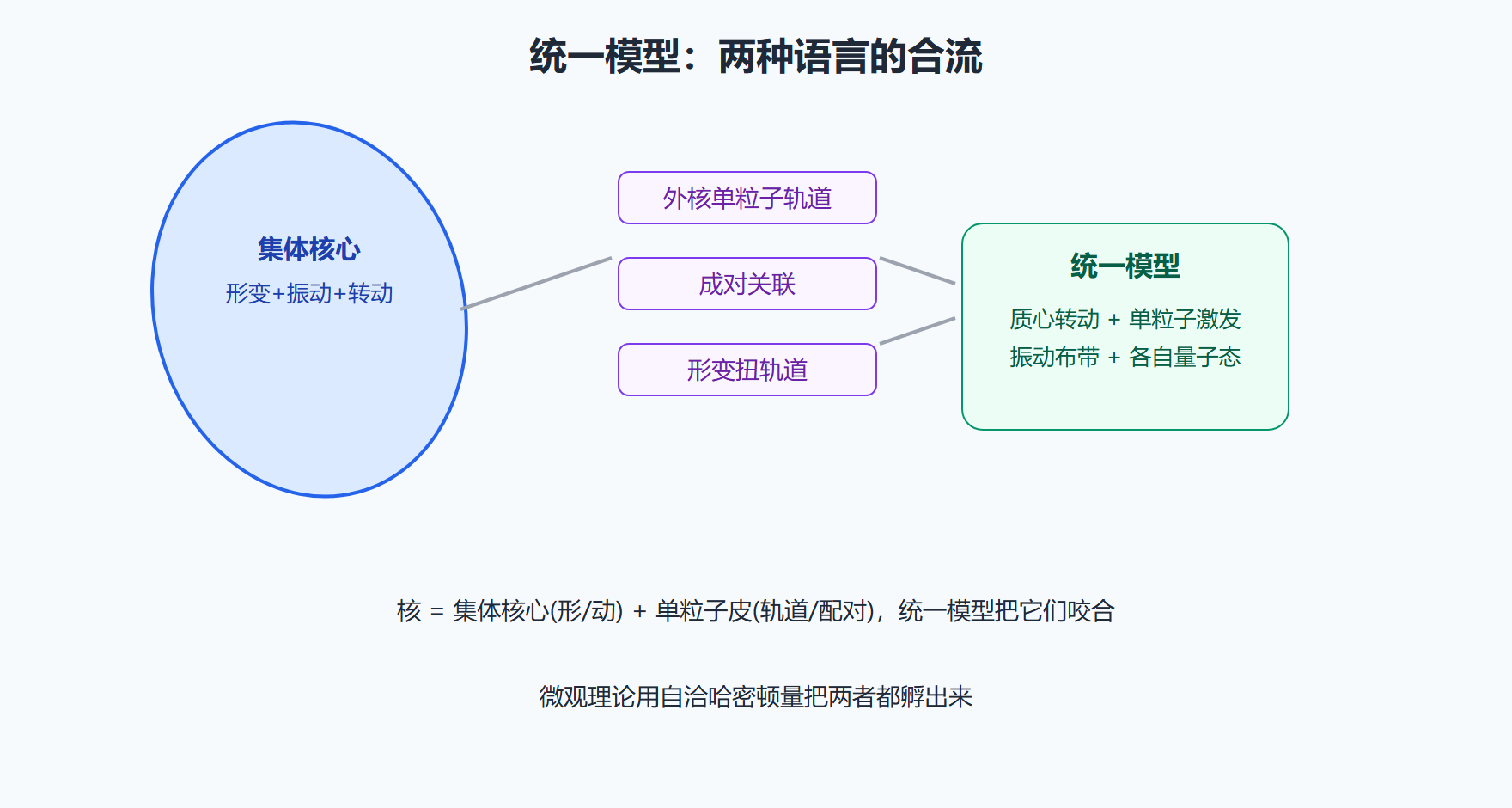 图:单粒子与集体如何在统一模型中交叠