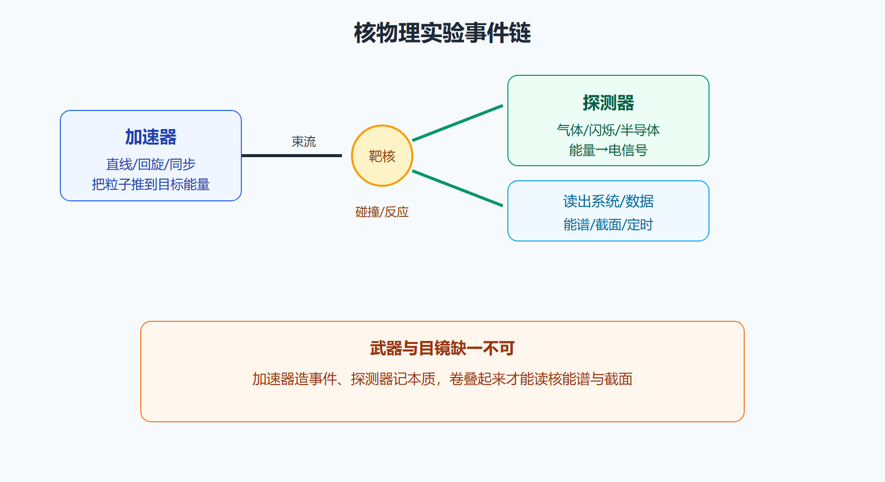 图:加速器—靶—探测器的事件链
