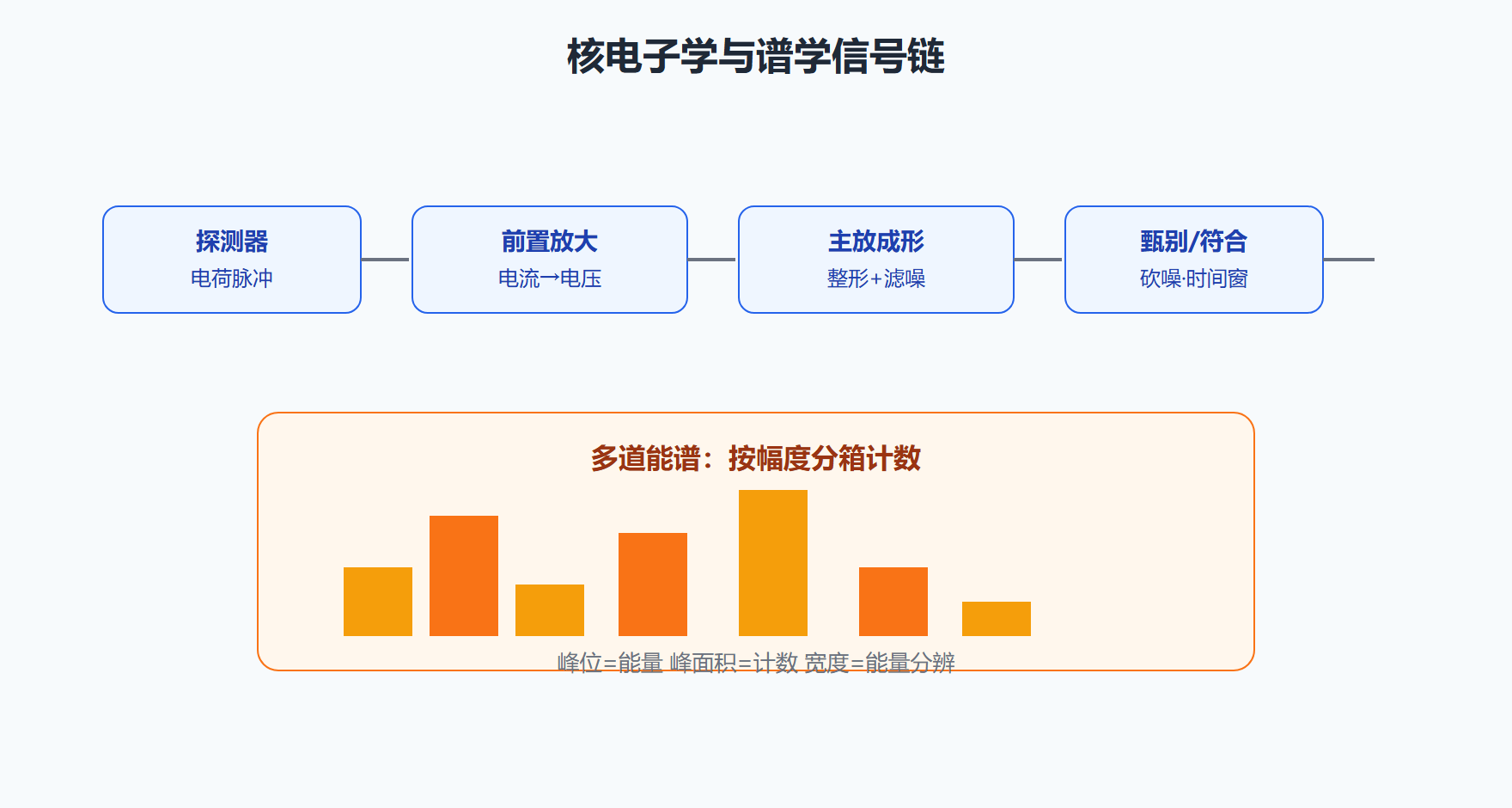 图：核电子学信号到多道能谱的流水线