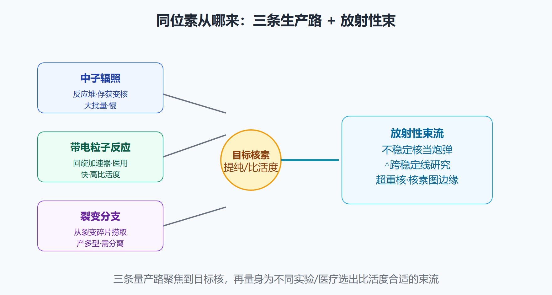 图:同位素生产的三种来源与放射性束流的汇聚