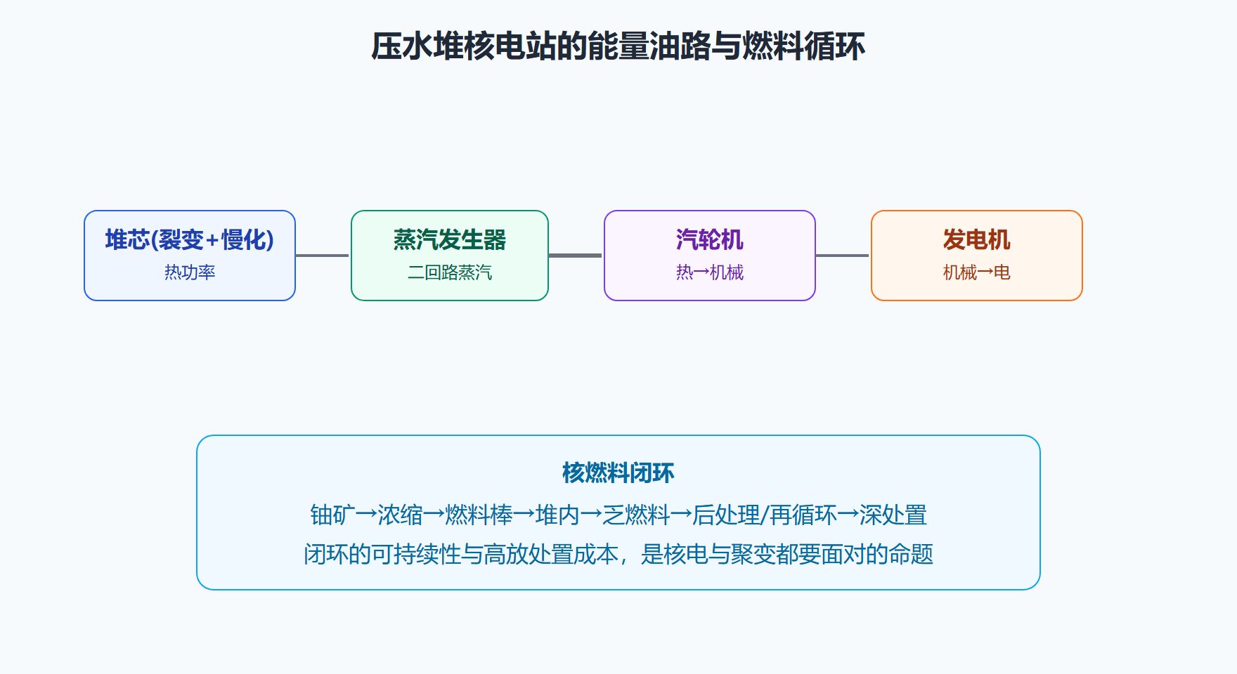 图:压水堆的热—电转换与燃料闭路