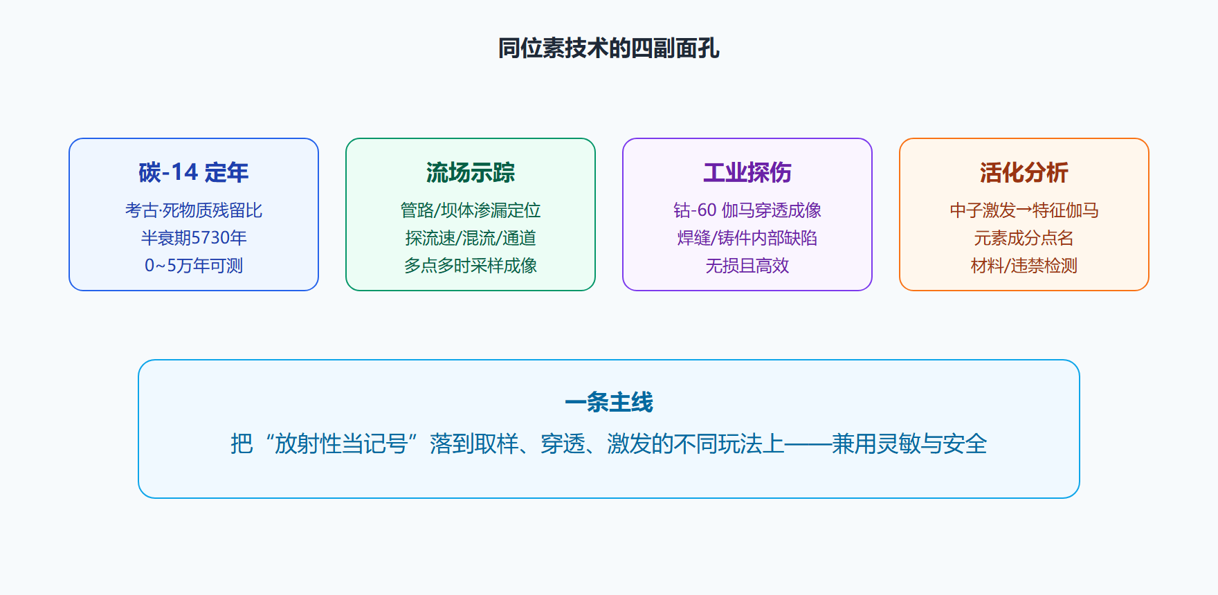 图：同位素示踪的四类典型应用