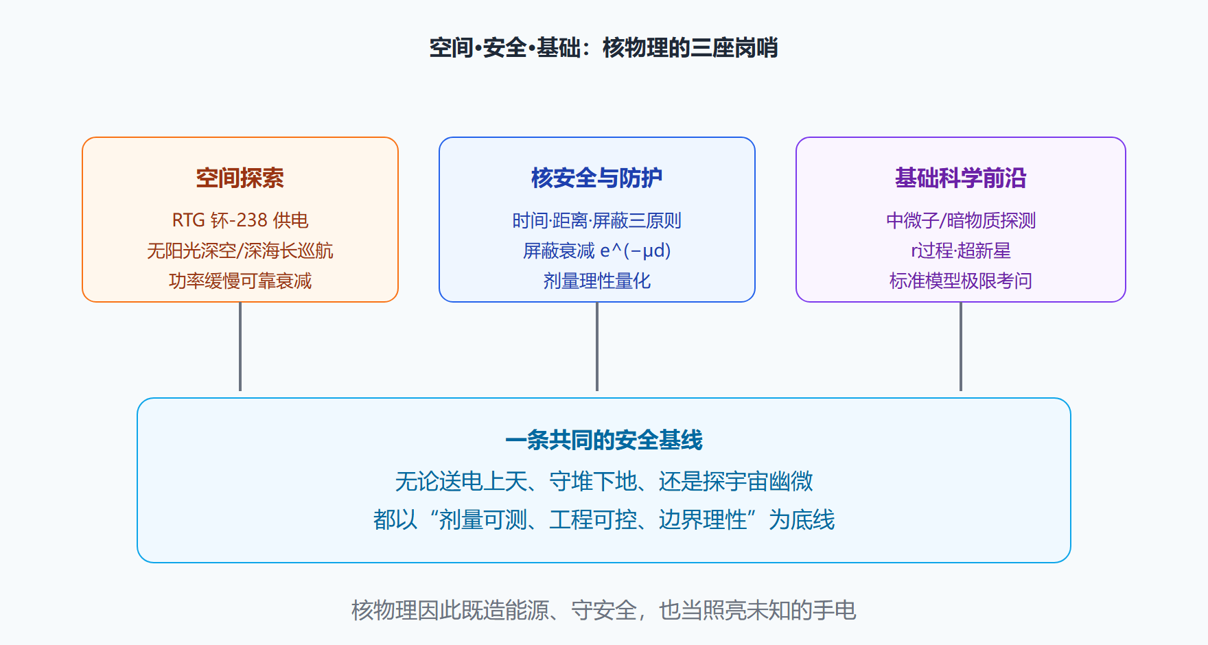 图:核物理的三块应用与一条安全基线