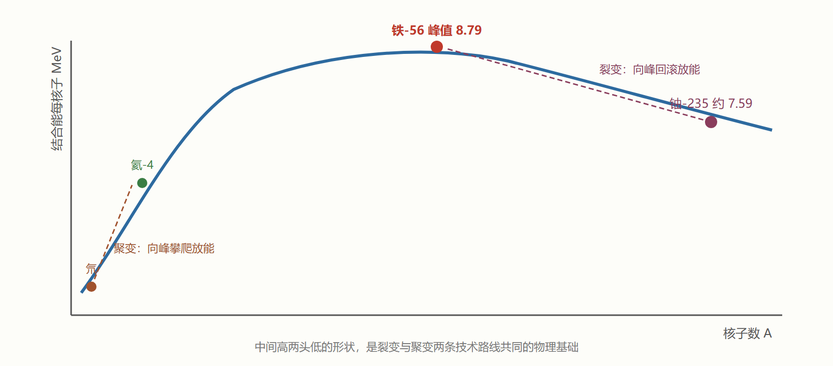图：结合能每核子曲线的关键落点