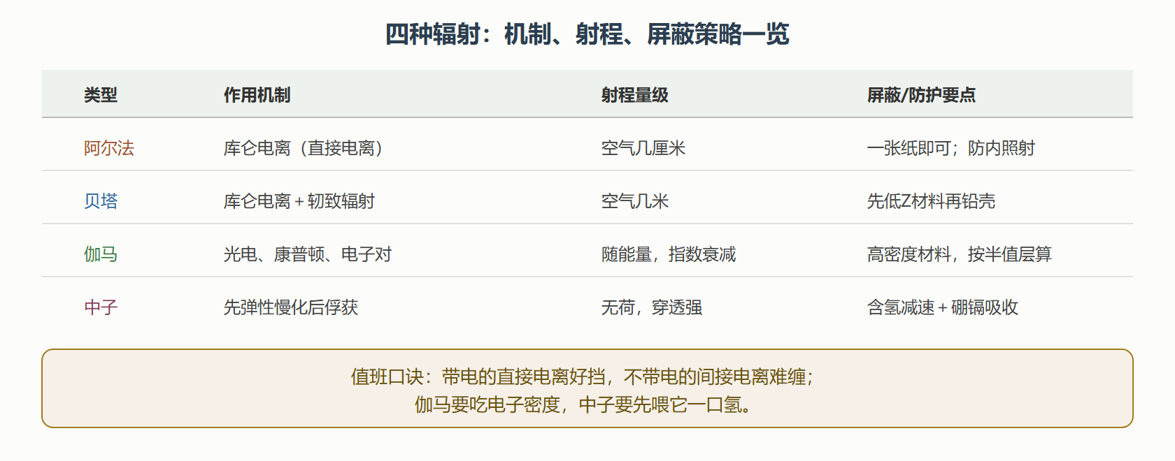 图：四种辐射与物质的相互作用及防护策略对照