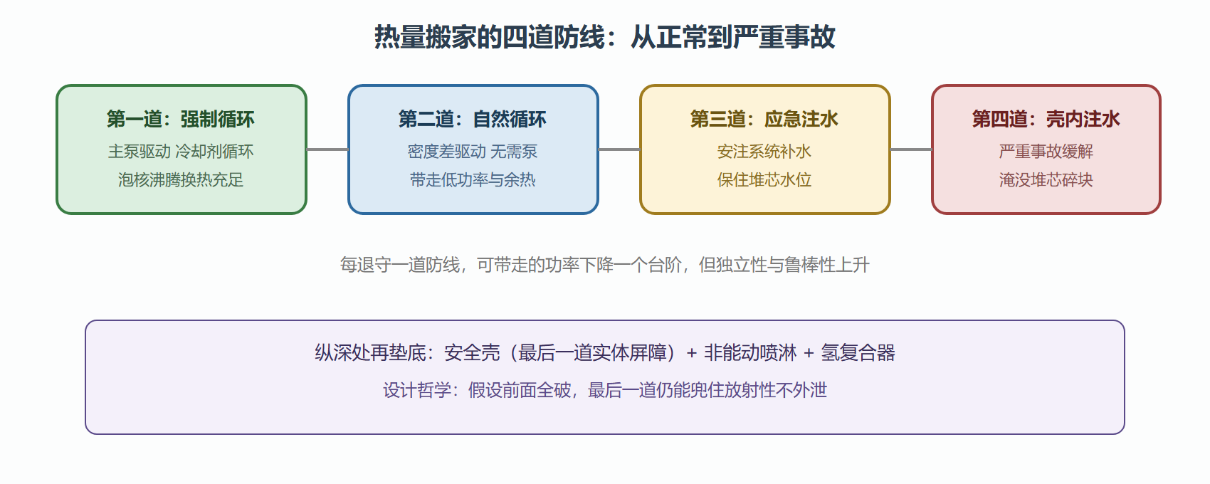 图:堆芯排热的四道防线与事故演进