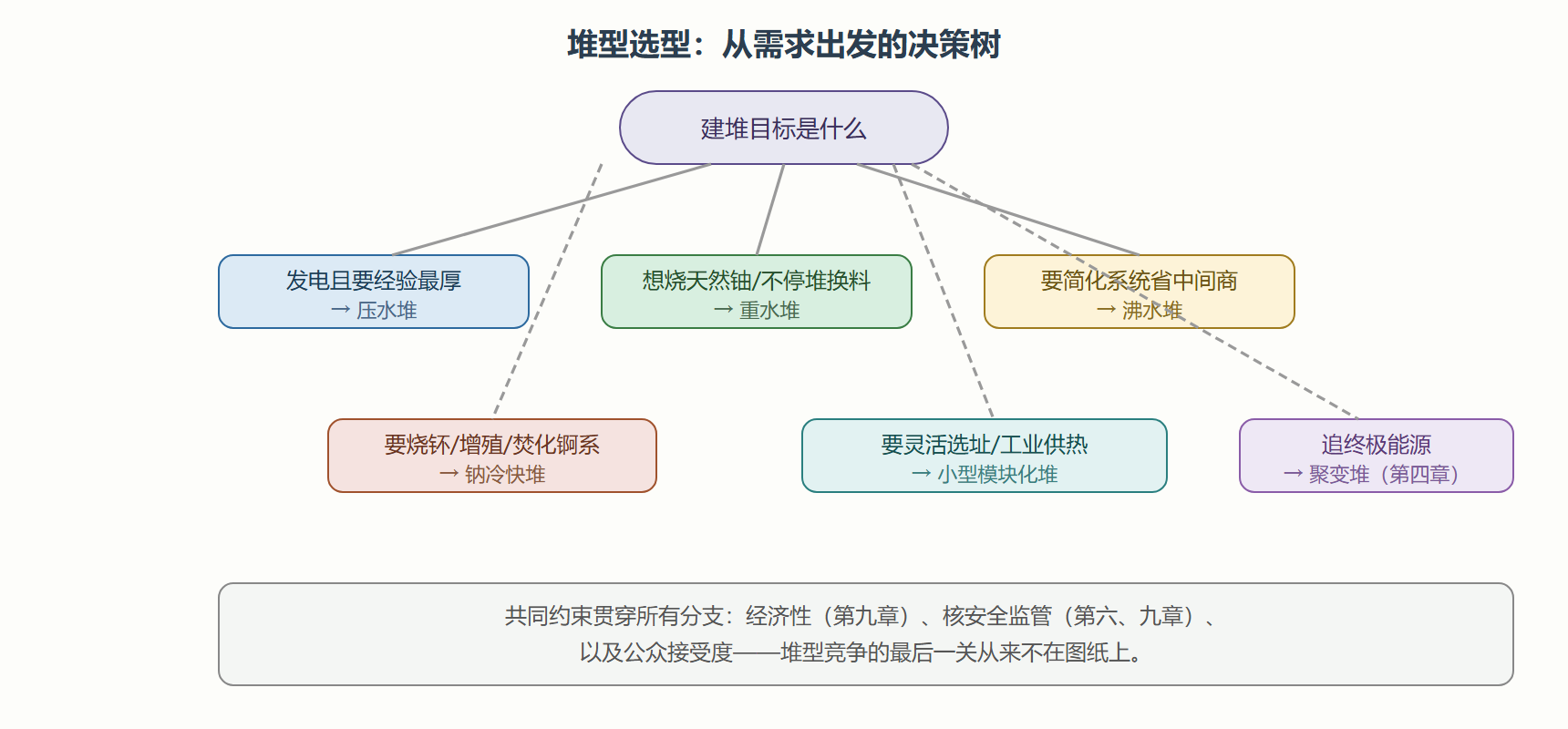 图:动力堆选型决策树