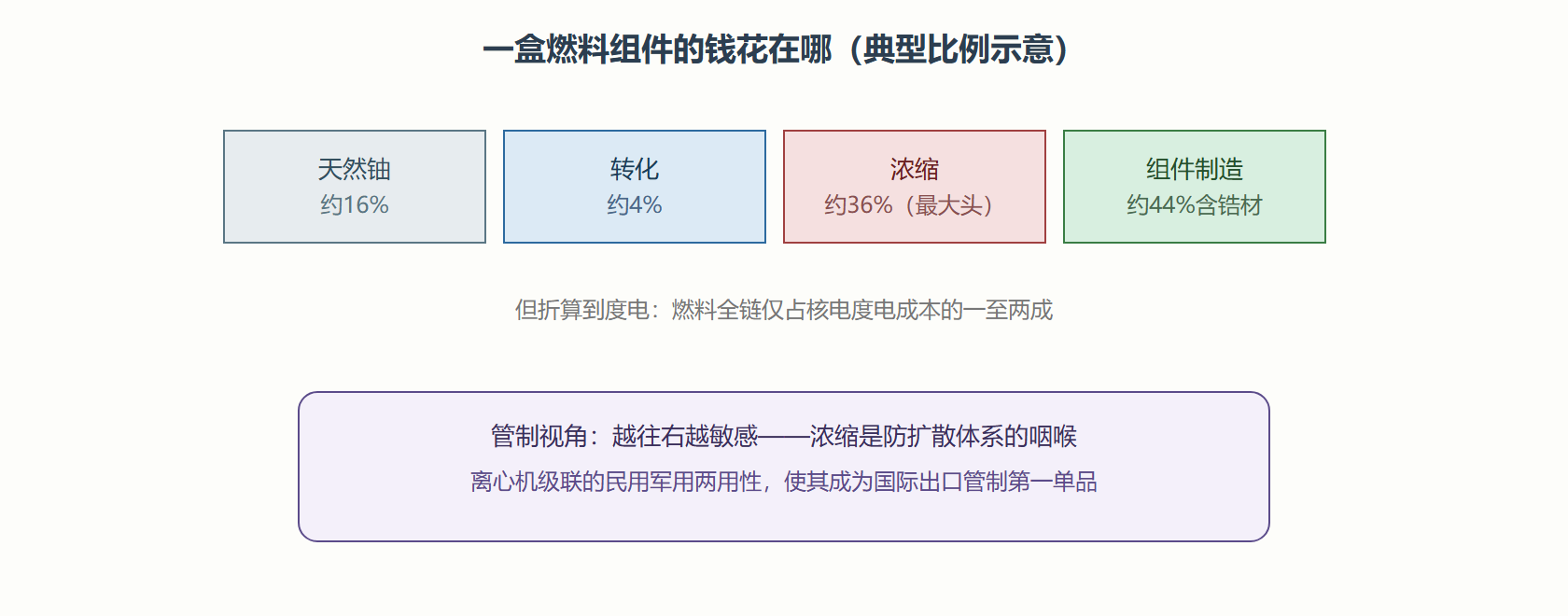 图：燃料前端成本结构（典型压水堆组件，比例示意）