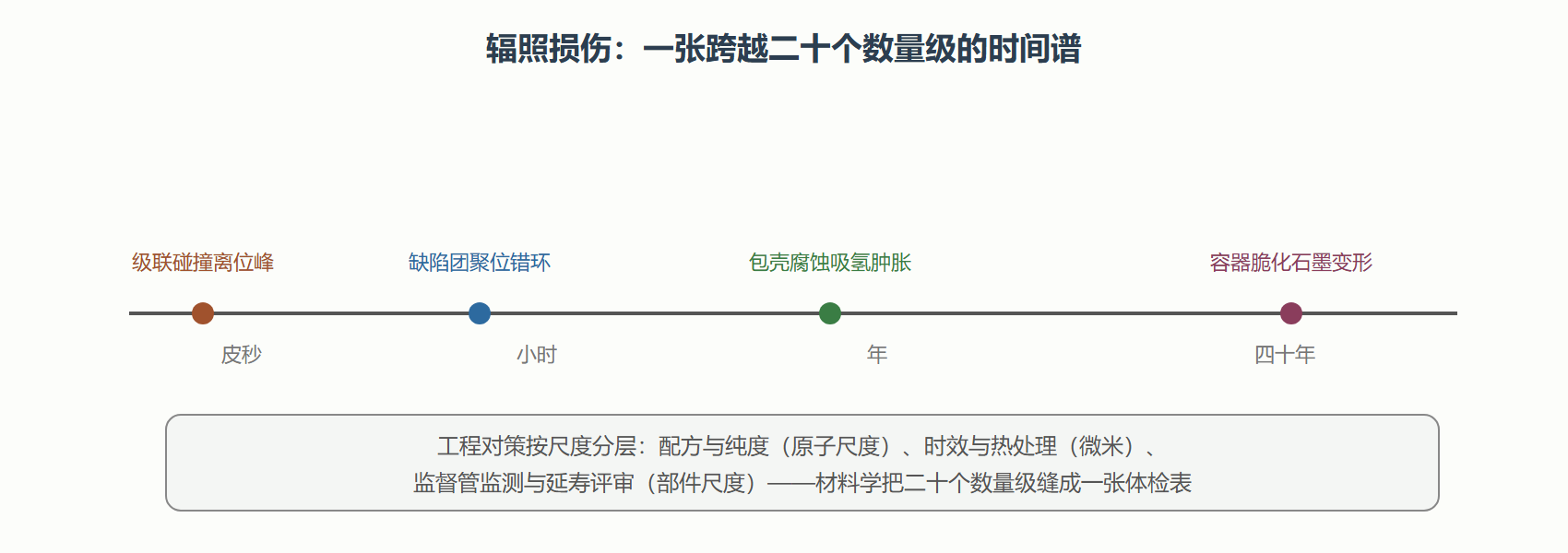 图：辐照损伤从皮秒到四十年的时间尺度谱