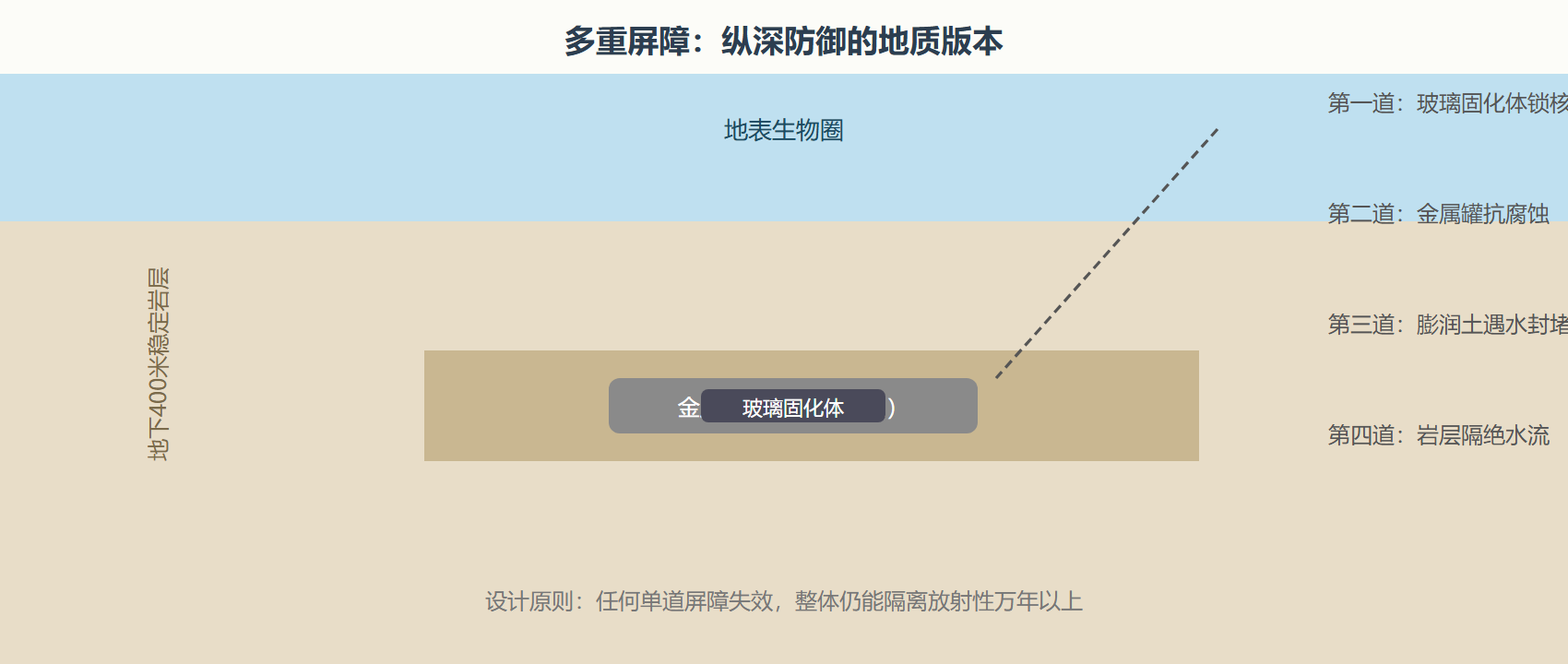 图：高放废物处置的多重屏障体系
