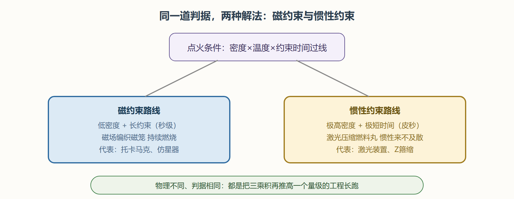 图：劳森判据三因子与两条主攻路线