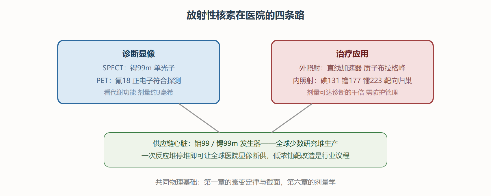图:核素显像与治疗的两条技术路线