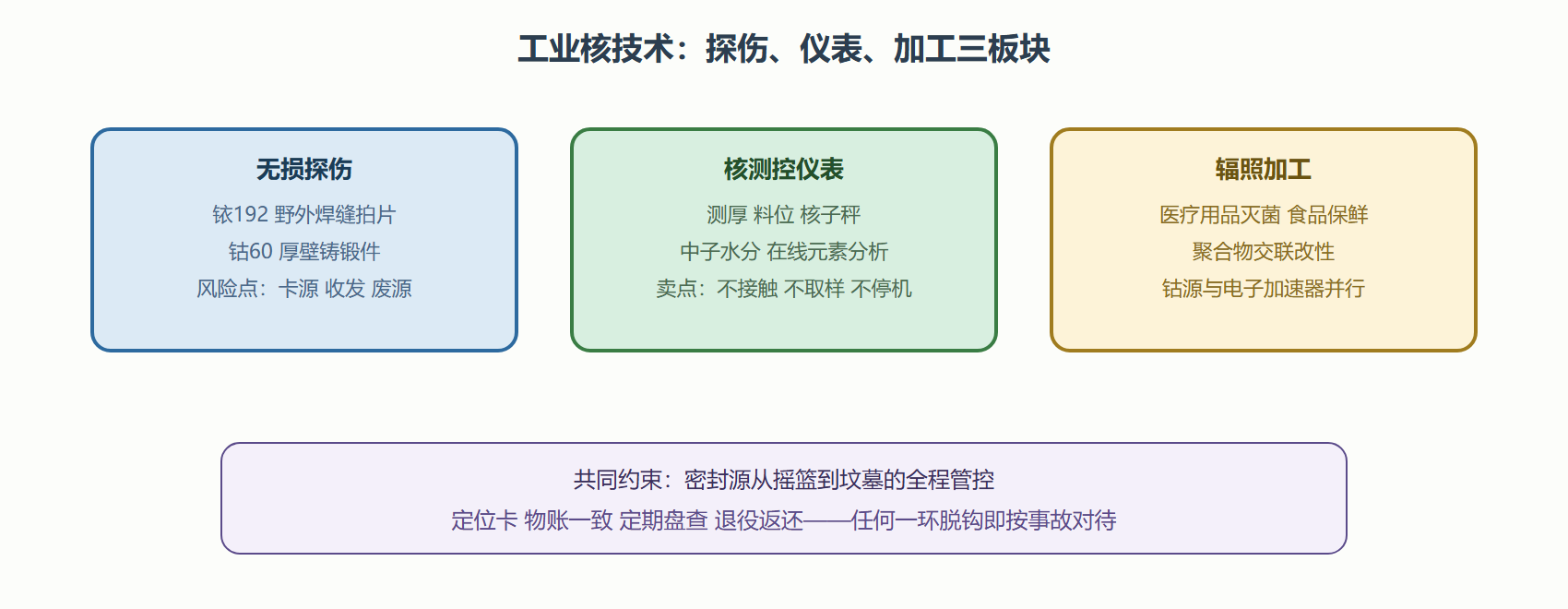 图：工业核技术三大板块与源项管理